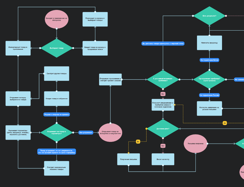 User Flow